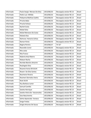 Informado Paulo Sergio Moraes Da Silva 2013/06/10 Recarga(s) celular R$ 13 Brasil
Informado Pedro Luiz Militão 2013/06/10 Recarga(s) celular R$ 13 Brasil
Informado Pollyanna Mathias Coelho 2013/06/10 Recarga(s) celular R$ 13 Brasil
Informado Priscila Adao 2013/06/10 Recarga(s) celular R$ 13 Brasil
Informado Priscila Feitosa 2013/06/10 Recarga(s) celular R$ 13 Brasil
Informado Rachel Costa 2013/06/10 Recarga(s) celular R$ 13 Brasil
Informado Rafael Silva 2013/06/10 Recarga(s) celular R$ 13 Brasil
Informado Rafael Menezes Da Costa 2013/06/10 Recarga(s) celular R$ 13 Brasil
Informado Rafaela Dias 2013/06/10 Recarga(s) celular R$ 13 Brasil
Informado Raimuna Honorio Uchoa 2013/06/10 Recarga(s) celular R$ 13 Brasil
Informado Ramon Porto 2013/06/10 Recarga(s) celular R$ 13 Brasil
Informado Regina Pereira 2013/06/17 TV 32" Brasil
Informado Reynaldo Junior 2013/06/10 Recarga(s) celular R$ 13 Brasil
Informado Rita costa 2013/06/10 Recarga(s) celular R$ 13 Brasil
Informado Rita Franco 2013/06/10 Recarga(s) celular R$ 13 Brasil
Informado Roberta Kely Ribeiro 2013/06/10 Recarga(s) celular R$ 13 Brasil
Informado Robson Rocha 2013/06/10 Recarga(s) celular R$ 13 Brasil
Informado Ronildo Martins Amorim 2013/06/10 Recarga(s) celular R$ 13 Brasil
Informado Rosângela Silva 2013/06/10 Recarga(s) celular R$ 13 Brasil
Informado Rosania Farias DA SILVA 2013/06/10 Recarga(s) celular R$ 13 Brasil
Informado Roseni Da Silva Santos 2013/06/10 Recarga(s) celular R$ 13 Brasil
Informado Rosimeire Pereira 2013/06/10 Recarga(s) celular R$ 13 Brasil
Informado Rosimeri Dorneles Vieira 2013/06/10 Recarga(s) celular R$ 13 Brasil
Informado Rute SILVA 2013/06/10 Recarga(s) celular R$ 13 Brasil
Informado Ruy Barbosa Junior 2013/06/10 Recarga(s) celular R$ 13 Brasil
Informado Samuel Camêlo 2013/06/10 Recarga(s) celular R$ 13 Brasil
Informado Sandra Henrique 2013/06/10 Recarga(s) celular R$ 13 Brasil
Informado Sandra Vieira De Vasconcelos 2013/06/10 Recarga(s) celular R$ 13 Brasil
Informado Sara Nascimento 2013/06/10 Recarga(s) celular R$ 13 Brasil
Informado Selma Aparecido Fonseca 2013/06/10 Recarga(s) celular R$ 13 Brasil
Informado Serge Freitas 2013/06/10 Recarga(s) celular R$ 13 Brasil
Informado Sergio Antunes De Sousa 2013/06/10 Recarga(s) celular R$ 13 Brasil
 