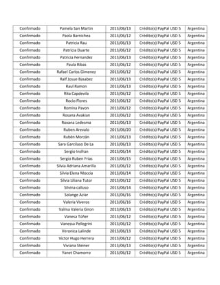 Confirmado Pamela San Martin 2013/06/13 Crédito(s) PayPal USD 5 Argentina
Confirmado Paola Barnichea 2013/06/12 Crédito(s) PayPal USD 5 Argentina
Confirmado Patricia Rau 2013/06/13 Crédito(s) PayPal USD 5 Argentina
Confirmado Patricia Duarte 2013/06/12 Crédito(s) PayPal USD 5 Argentina
Confirmado Patricia Fernandez 2013/06/13 Crédito(s) PayPal USD 5 Argentina
Confirmado Paula Ribas 2013/06/12 Crédito(s) PayPal USD 5 Argentina
Confirmado Rafael Carlos Gimenez 2013/06/12 Crédito(s) PayPal USD 5 Argentina
Confirmado Ralf Josue Basabez 2013/06/13 Crédito(s) PayPal USD 5 Argentina
Confirmado Raul Ramon 2013/06/13 Crédito(s) PayPal USD 5 Argentina
Confirmado Rita Capdevila 2013/06/12 Crédito(s) PayPal USD 5 Argentina
Confirmado Rocio Flores 2013/06/12 Crédito(s) PayPal USD 5 Argentina
Confirmado Romina Pavon 2013/06/12 Crédito(s) PayPal USD 5 Argentina
Confirmado Rosana Avakian 2013/06/12 Crédito(s) PayPal USD 5 Argentina
Confirmado Roxana Ledesma 2013/06/13 Crédito(s) PayPal USD 5 Argentina
Confirmado Ruben Arevalo 2013/06/20 Crédito(s) PayPal USD 5 Argentina
Confirmado Rubén Morzán 2013/06/13 Crédito(s) PayPal USD 5 Argentina
Confirmado Sara Garcilaso De La 2013/06/13 Crédito(s) PayPal USD 5 Argentina
Confirmado Sergio Insfran 2013/06/14 Crédito(s) PayPal USD 5 Argentina
Confirmado Sergio Ruben Frias 2013/06/15 Crédito(s) PayPal USD 5 Argentina
Confirmado Silvia Adriana Amarilla 2013/06/12 Crédito(s) PayPal USD 5 Argentina
Confirmado Silvia Elena Moccia 2013/06/14 Crédito(s) PayPal USD 5 Argentina
Confirmado Silvia Liliana Tutor 2013/06/12 Crédito(s) PayPal USD 5 Argentina
Confirmado Silvina calluso 2013/06/14 Crédito(s) PayPal USD 5 Argentina
Confirmado Solange Aciar 2013/06/16 Crédito(s) PayPal USD 5 Argentina
Confirmado Valeria Viveros 2013/06/16 Crédito(s) PayPal USD 5 Argentina
Confirmado Valma Valeria Giron 2013/06/13 Crédito(s) PayPal USD 5 Argentina
Confirmado Vanesa Túñer 2013/06/12 Crédito(s) PayPal USD 5 Argentina
Confirmado Vanessa Pellegrini 2013/06/12 Crédito(s) PayPal USD 5 Argentina
Confirmado Veronica Lalinde 2013/06/13 Crédito(s) PayPal USD 5 Argentina
Confirmado Victor Hugo Herrera 2013/06/12 Crédito(s) PayPal USD 5 Argentina
Confirmado Viviana Steiner 2013/06/13 Crédito(s) PayPal USD 5 Argentina
Confirmado Yanet Chamorro 2013/06/12 Crédito(s) PayPal USD 5 Argentina
 