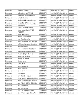 Entregado Abrahan Rincon S. 2013/06/03 Gift Card $15 USD México
Entregado ALEJANDRO MARTINEZ 2013/06/03 Crédito(s) PayPal USD 10 México
Entregado Alejandro Montiel Roldan 2013/06/03 Crédito(s) PayPal USD 10 México
Entregado Alfredo Sanchez 2013/06/03 Crédito(s) PayPal USD 10 México
Entregado Amilcar SANCHEZ MACEDO 2013/06/03 Crédito(s) PayPal USD 10 México
Entregado Carlos David Alarcón Burgos 2013/06/03 Crédito(s) PayPal USD 10 México
Entregado Cecilia Cruz 2013/06/03 Crédito(s) PayPal USD 10 México
Entregado Cesar Salgado Medellin 2013/06/03 Crédito(s) PayPal USD 10 México
Entregado Cesar Alejandro CHAVEZ
VELARDE
2013/06/03 Crédito(s) PayPal USD 10 México
Entregado Cesar Ivan Cortes 2013/06/03 Crédito(s) PayPal USD 10 México
Entregado David Ochoa Aceves 2013/06/03 Crédito(s) PayPal USD 10 México
Entregado Eder Noe Gonzalez 2013/06/03 Crédito(s) PayPal USD 10 México
Entregado Edith Alejandra Luna Herrera 2013/06/03 Crédito(s) PayPal USD 10 México
Entregado Erik Francisco Valle Camacho 2013/06/03 Crédito(s) PayPal USD 10 México
Entregado Fernando Farías 2013/06/03 Crédito(s) PayPal USD 10 México
Entregado Fernando Tomas Diaz Garcia 2013/06/03 Crédito(s) PayPal USD 10 México
Entregado Francisco Javier Quintanilla 2013/06/03 Crédito(s) PayPal USD 10 México
Entregado Genaro Crispin Herrera 2013/06/03 Crédito(s) PayPal USD 10 México
Entregado Guillermo Sandoval 2013/06/03 Crédito(s) PayPal USD 10 México
Entregado Hector De la cruz 2013/06/03 Crédito(s) PayPal USD 10 México
Entregado Héctor Luna 2013/06/03 Crédito(s) PayPal USD 10 México
Entregado Irena Terzic 2013/06/03 Crédito(s) PayPal USD 10 México
Entregado Jaime ocegueda 2013/06/03 Crédito(s) PayPal USD 10 México
Entregado Jesus mariscal 2013/06/03 Crédito(s) PayPal USD 10 México
Entregado Jesús Alanis 2013/06/03 Crédito(s) PayPal USD 10 México
Entregado Joel Godina 2013/06/03 Crédito(s) PayPal USD 10 México
Entregado Jonathan San Miguel 2013/06/03 Crédito(s) PayPal USD 10 México
Entregado Jorge Alberto Madrigal Guillen 2013/06/03 Crédito(s) PayPal USD 10 México
Entregado Jorge Eduardo Flores Beristain 2013/06/03 Crédito(s) PayPal USD 10 México
Entregado Jose Adolfo FLORES CORONA 2013/06/03 Crédito(s) PayPal USD 10 México
Entregado Jose Cruz Aaron 2013/06/03 Crédito(s) PayPal USD 10 México
Entregado Jose Luis ramos 2013/06/03 Crédito(s) PayPal USD 10 México
Entregado José Luis Rodríguez Pérez 2013/06/03 Crédito(s) PayPal USD 10 México
Entregado Jose Miguel Lopez Garduño 2013/06/03 Crédito(s) PayPal USD 10 México
 
