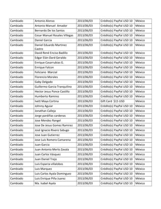 Cambiado Antonio Alonso 2013/06/03 Crédito(s) PayPal USD 10 México
Cambiado Antonio Manuel Amador 2013/06/03 Crédito(s) PayPal USD 10 México
Cambiado Bernardo De los Santos 2013/06/03 Crédito(s) PayPal USD 10 México
Cambiado Cesar Manuel Rosales Villegas 2013/06/03 Crédito(s) PayPal USD 10 México
Cambiado Daniel Garcia 2013/06/03 Crédito(s) PayPal USD 10 México
Cambiado Daniel Eduardo Martinez
Castro
2013/06/03 Crédito(s) PayPal USD 10 México
Cambiado David René Enciso Badillo 2013/06/03 Crédito(s) PayPal USD 10 México
Cambiado Edgar Elán Oard Geraldo 2013/06/03 Crédito(s) PayPal USD 10 México
Cambiado Enrique Casarrubias G. 2013/06/03 Crédito(s) PayPal USD 10 México
Cambiado Enrique Falcon 2013/06/03 Crédito(s) PayPal USD 10 México
Cambiado Feliciano Marcial 2013/06/03 Crédito(s) PayPal USD 10 México
Cambiado Florencio Morales 2013/06/03 Crédito(s) PayPal USD 10 México
Cambiado Gaby Delgado 2013/06/03 Crédito(s) PayPal USD 10 México
Cambiado Guillermo Garcia Tranquilino 2013/06/03 Crédito(s) PayPal USD 10 México
Cambiado Hector Jesus Ponce Castillo 2013/06/03 Crédito(s) PayPal USD 10 México
Cambiado Humberto Ramirez 2013/06/03 Crédito(s) PayPal USD 10 México
Cambiado Ivett Maya Cortina 2013/06/03 Gift Card $15 USD México
Cambiado Johnny Aguiar 2013/06/03 Crédito(s) PayPal USD 10 México
Cambiado Jonathan Calleja 2013/06/03 Crédito(s) PayPal USD 10 México
Cambiado Jorge pardiñas cardenas 2013/06/03 Crédito(s) PayPal USD 10 México
Cambiado Jose Mendez Rangel 2013/06/03 Crédito(s) PayPal USD 10 México
Cambiado Jose De Jesus Gomez Ramirez 2013/06/03 Crédito(s) PayPal USD 10 México
Cambiado José Ignacio Rivero Sabugo 2013/06/03 Crédito(s) PayPal USD 10 México
Cambiado Jose Juan Gutierrez 2013/06/03 Crédito(s) PayPal USD 10 México
Cambiado Jose Luis Romero Camarena 2013/06/03 Crédito(s) PayPal USD 10 México
Cambiado Juan Garcia 2013/06/03 Crédito(s) PayPal USD 10 México
Cambiado Juan Antonio Merlo Zavala 2013/06/03 Crédito(s) PayPal USD 10 México
Cambiado Juan Carlos Vásquez 2013/06/03 Crédito(s) PayPal USD 10 México
Cambiado Juan Daniel Trejo 2013/06/03 Crédito(s) PayPal USD 10 México
Cambiado Luis Esparza villalobos 2013/06/03 Crédito(s) PayPal USD 10 México
Cambiado Luis Marquez 2013/06/03 Crédito(s) PayPal USD 10 México
Cambiado Luis Carlos Ayala Dominguez 2013/06/03 Crédito(s) PayPal USD 10 México
Cambiado Luis Enrique Piña Juarez 2013/06/03 Crédito(s) PayPal USD 10 México
Cambiado Ma. Isabel Ayala 2013/06/03 Crédito(s) PayPal USD 10 México
 