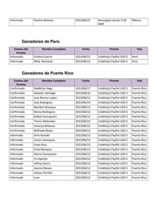 Informado Paulina Montes 2013/06/21 Recarga(s) celular $ 50
MXP
México
Ganadores de Perú
Estatus del
Premio
Nombre Completo Fecha Premio País
Informado Cinthia Guerra 2013/06/12 Crédito(s) PayPal USD 5 Perú
Informado Willy Recharte 2013/06/12 Crédito(s) PayPal USD 5 Perú
Ganadores de Puerto Rico
Estatus del
Premio
Nombre Completo Fecha Premio País
Confirmado Debbiliza Vega 2013/06/17 Crédito(s) PayPal USD 5 Puerto Rico
Confirmado Edward Santiago 2013/06/16 Crédito(s) PayPal USD 5 Puerto Rico
Confirmado Jose Roman Lopez 2013/06/12 Crédito(s) PayPal USD 5 Puerto Rico
Confirmado Jose Rodriguez 2013/06/14 Crédito(s) PayPal USD 5 Puerto Rico
Confirmado Maribel Velazque 2013/06/12 Crédito(s) PayPal USD 5 Puerto Rico
Confirmado Nancy Rodriguez 2013/06/12 Crédito(s) PayPal USD 5 Puerto Rico
Confirmado Rafael Concepcion 2013/06/12 Crédito(s) PayPal USD 5 Puerto Rico
Confirmado Thairis Melendez 2013/06/15 Crédito(s) PayPal USD 5 Puerto Rico
Confirmado Vanessa Malavez 2013/06/12 Crédito(s) PayPal USD 5 Puerto Rico
Confirmado Wilfredo Reyes 2013/06/13 Crédito(s) PayPal USD 5 Puerto Rico
Informado Arlin Rosado 2013/06/12 Crédito(s) PayPal USD 5 Puerto Rico
Informado Carlos Velazquez 2013/06/12 Crédito(s) PayPal USD 5 Puerto Rico
Informado Cesar Ruiz 2013/06/12 Crédito(s) PayPal USD 5 Puerto Rico
Informado Erika Marquez 2013/06/12 Crédito(s) PayPal USD 5 Puerto Rico
Informado Gloria Concepción 2013/06/12 Crédito(s) PayPal USD 5 Puerto Rico
Informado Iris Aponte 2013/06/12 Crédito(s) PayPal USD 5 Puerto Rico
Informado Jeffrey Sierra 2013/06/12 Crédito(s) PayPal USD 5 Puerto Rico
Informado Joanna Nieves 2013/06/12 Crédito(s) PayPal USD 5 Puerto Rico
Informado Johany Portillo 2013/06/12 Crédito(s) PayPal USD 5 Puerto Rico
Informado Juan 2013/06/12 Crédito(s) PayPal USD 5 Puerto Rico
 