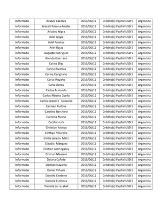 Informado Araceli Cáceres 2013/06/12 Crédito(s) PayPal USD 5 Argentina
Informado Araceli Rosana Amsler 2013/06/12 Crédito(s) PayPal USD 5 Argentina
Informado Ariadna Nigra 2013/06/12 Crédito(s) PayPal USD 5 Argentina
Informado Ariel teppa 2013/06/12 Crédito(s) PayPal USD 5 Argentina
Informado Ariel Faienza 2013/06/12 Crédito(s) PayPal USD 5 Argentina
Informado Ariel Rojas 2013/06/12 Crédito(s) PayPal USD 5 Argentina
Informado Augusto Rodriguez 2013/06/12 Crédito(s) PayPal USD 5 Argentina
Informado Brenda Guerrero 2013/06/12 Crédito(s) PayPal USD 5 Argentina
Informado Carina Diaz 2013/06/12 Crédito(s) PayPal USD 5 Argentina
Informado Carina Rivarola 2013/06/12 Crédito(s) PayPal USD 5 Argentina
Informado Carina Carignano 2013/06/12 Crédito(s) PayPal USD 5 Argentina
Informado Carla Moyano 2013/06/12 Crédito(s) PayPal USD 5 Argentina
Informado Carla Llanos 2013/06/12 Crédito(s) PayPal USD 5 Argentina
Informado Carlos Armando 2013/06/12 Crédito(s) PayPal USD 5 Argentina
Informado Carlos Alberto Cuello 2013/06/12 Crédito(s) PayPal USD 5 Argentina
Informado Carlos Leandro Gonzalez 2013/06/12 Crédito(s) PayPal USD 5 Argentina
Informado Carmen Ruilova 2013/06/12 Crédito(s) PayPal USD 5 Argentina
Informado Carolina Barchiesi 2013/06/12 Crédito(s) PayPal USD 5 Argentina
Informado Carolina Meino 2013/06/12 Crédito(s) PayPal USD 5 Argentina
Informado Cecilia Huck 2013/06/12 Crédito(s) PayPal USD 5 Argentina
Informado Christian Alonso 2013/06/12 Crédito(s) PayPal USD 5 Argentina
Informado Cinthya Vitureira 2013/06/12 Crédito(s) PayPal USD 5 Argentina
Informado Cintia Lorena Metz 2013/06/12 Crédito(s) PayPal USD 5 Argentina
Informado Claudia Marquez 2013/06/12 Crédito(s) PayPal USD 5 Argentina
Informado Cristian suertegaray 2013/06/12 Crédito(s) PayPal USD 5 Argentina
Informado Cristian Mamani 2013/06/12 Crédito(s) PayPal USD 5 Argentina
Informado Daiana Cañete 2013/06/12 Crédito(s) PayPal USD 5 Argentina
Informado Damian Navarro 2013/06/12 Crédito(s) PayPal USD 5 Argentina
Informado Daniel Viñales 2013/06/12 Crédito(s) PayPal USD 5 Argentina
Informado Daniela Centeno 2013/06/12 Crédito(s) PayPal USD 5 Argentina
Informado Daniela Espinoza 2013/06/12 Crédito(s) PayPal USD 5 Argentina
Informado Daniela Larrazabal 2013/06/12 Crédito(s) PayPal USD 5 Argentina
 
