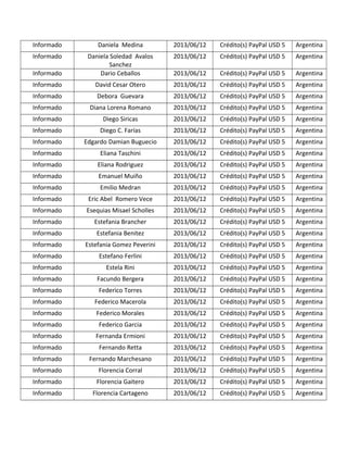 Informado Daniela Medina 2013/06/12 Crédito(s) PayPal USD 5 Argentina
Informado Daniela Soledad Avalos
Sanchez
2013/06/12 Crédito(s) PayPal USD 5 Argentina
Informado Dario Ceballos 2013/06/12 Crédito(s) PayPal USD 5 Argentina
Informado David Cesar Otero 2013/06/12 Crédito(s) PayPal USD 5 Argentina
Informado Debora Guevara 2013/06/12 Crédito(s) PayPal USD 5 Argentina
Informado Diana Lorena Romano 2013/06/12 Crédito(s) PayPal USD 5 Argentina
Informado Diego Siricas 2013/06/12 Crédito(s) PayPal USD 5 Argentina
Informado Diego C. Farías 2013/06/12 Crédito(s) PayPal USD 5 Argentina
Informado Edgardo Damian Buguecio 2013/06/12 Crédito(s) PayPal USD 5 Argentina
Informado Eliana Taschini 2013/06/12 Crédito(s) PayPal USD 5 Argentina
Informado Eliana Rodriguez 2013/06/12 Crédito(s) PayPal USD 5 Argentina
Informado Emanuel Muiño 2013/06/12 Crédito(s) PayPal USD 5 Argentina
Informado Emilio Medran 2013/06/12 Crédito(s) PayPal USD 5 Argentina
Informado Eric Abel Romero Vece 2013/06/12 Crédito(s) PayPal USD 5 Argentina
Informado Esequias Misael Scholles 2013/06/12 Crédito(s) PayPal USD 5 Argentina
Informado Estefania Brancher 2013/06/12 Crédito(s) PayPal USD 5 Argentina
Informado Estefania Benitez 2013/06/12 Crédito(s) PayPal USD 5 Argentina
Informado Estefania Gomez Peverini 2013/06/12 Crédito(s) PayPal USD 5 Argentina
Informado Estefano Ferlini 2013/06/12 Crédito(s) PayPal USD 5 Argentina
Informado Estela Rini 2013/06/12 Crédito(s) PayPal USD 5 Argentina
Informado Facundo Bergera 2013/06/12 Crédito(s) PayPal USD 5 Argentina
Informado Federico Torres 2013/06/12 Crédito(s) PayPal USD 5 Argentina
Informado Federico Macerola 2013/06/12 Crédito(s) PayPal USD 5 Argentina
Informado Federico Morales 2013/06/12 Crédito(s) PayPal USD 5 Argentina
Informado Federico Garcia 2013/06/12 Crédito(s) PayPal USD 5 Argentina
Informado Fernanda Ermioni 2013/06/12 Crédito(s) PayPal USD 5 Argentina
Informado Fernando Retta 2013/06/12 Crédito(s) PayPal USD 5 Argentina
Informado Fernando Marchesano 2013/06/12 Crédito(s) PayPal USD 5 Argentina
Informado Florencia Corral 2013/06/12 Crédito(s) PayPal USD 5 Argentina
Informado Florencia Gaitero 2013/06/12 Crédito(s) PayPal USD 5 Argentina
Informado Florencia Cartageno 2013/06/12 Crédito(s) PayPal USD 5 Argentina
 
