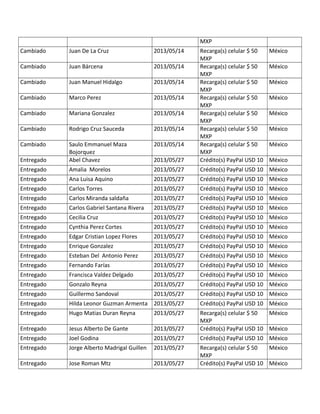 MXP
Cambiado Juan De La Cruz 2013/05/14 Recarga(s) celular $ 50
MXP
México
Cambiado Juan Bárcena 2013/05/14 Recarga(s) celular $ 50
MXP
México
Cambiado Juan Manuel Hidalgo 2013/05/14 Recarga(s) celular $ 50
MXP
México
Cambiado Marco Perez 2013/05/14 Recarga(s) celular $ 50
MXP
México
Cambiado Mariana Gonzalez 2013/05/14 Recarga(s) celular $ 50
MXP
México
Cambiado Rodrigo Cruz Sauceda 2013/05/14 Recarga(s) celular $ 50
MXP
México
Cambiado Saulo Emmanuel Maza
Bojorquez
2013/05/14 Recarga(s) celular $ 50
MXP
México
Entregado Abel Chavez 2013/05/27 Crédito(s) PayPal USD 10 México
Entregado Amalia Morelos 2013/05/27 Crédito(s) PayPal USD 10 México
Entregado Ana Luisa Aquino 2013/05/27 Crédito(s) PayPal USD 10 México
Entregado Carlos Torres 2013/05/27 Crédito(s) PayPal USD 10 México
Entregado Carlos Miranda saldaña 2013/05/27 Crédito(s) PayPal USD 10 México
Entregado Carlos Gabriel Santana Rivera 2013/05/27 Crédito(s) PayPal USD 10 México
Entregado Cecilia Cruz 2013/05/27 Crédito(s) PayPal USD 10 México
Entregado Cynthia Perez Cortes 2013/05/27 Crédito(s) PayPal USD 10 México
Entregado Edgar Cristian Lopez Flores 2013/05/27 Crédito(s) PayPal USD 10 México
Entregado Enrique Gonzalez 2013/05/27 Crédito(s) PayPal USD 10 México
Entregado Esteban Del Antonio Perez 2013/05/27 Crédito(s) PayPal USD 10 México
Entregado Fernando Farías 2013/05/27 Crédito(s) PayPal USD 10 México
Entregado Francisca Valdez Delgado 2013/05/27 Crédito(s) PayPal USD 10 México
Entregado Gonzalo Reyna 2013/05/27 Crédito(s) PayPal USD 10 México
Entregado Guillermo Sandoval 2013/05/27 Crédito(s) PayPal USD 10 México
Entregado Hilda Leonor Guzman Armenta 2013/05/27 Crédito(s) PayPal USD 10 México
Entregado Hugo Matias Duran Reyna 2013/05/27 Recarga(s) celular $ 50
MXP
México
Entregado Jesus Alberto De Gante 2013/05/27 Crédito(s) PayPal USD 10 México
Entregado Joel Godina 2013/05/27 Crédito(s) PayPal USD 10 México
Entregado Jorge Alberto Madrigal Guillen 2013/05/27 Recarga(s) celular $ 50
MXP
México
Entregado Jose Roman Mtz 2013/05/27 Crédito(s) PayPal USD 10 México
 