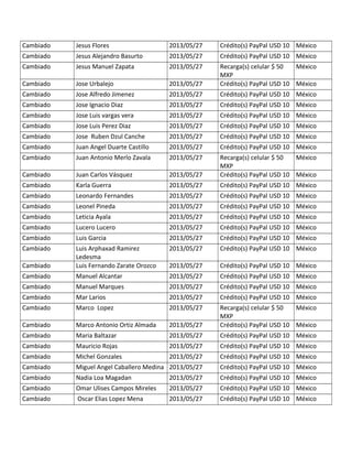 Cambiado Jesus Flores 2013/05/27 Crédito(s) PayPal USD 10 México
Cambiado Jesus Alejandro Basurto 2013/05/27 Crédito(s) PayPal USD 10 México
Cambiado Jesus Manuel Zapata 2013/05/27 Recarga(s) celular $ 50
MXP
México
Cambiado Jose Urbalejo 2013/05/27 Crédito(s) PayPal USD 10 México
Cambiado Jose Alfredo Jimenez 2013/05/27 Crédito(s) PayPal USD 10 México
Cambiado Jose Ignacio Diaz 2013/05/27 Crédito(s) PayPal USD 10 México
Cambiado Jose Luis vargas vera 2013/05/27 Crédito(s) PayPal USD 10 México
Cambiado Jose Luis Perez Diaz 2013/05/27 Crédito(s) PayPal USD 10 México
Cambiado Jose Ruben Dzul Canche 2013/05/27 Crédito(s) PayPal USD 10 México
Cambiado Juan Angel Duarte Castillo 2013/05/27 Crédito(s) PayPal USD 10 México
Cambiado Juan Antonio Merlo Zavala 2013/05/27 Recarga(s) celular $ 50
MXP
México
Cambiado Juan Carlos Vásquez 2013/05/27 Crédito(s) PayPal USD 10 México
Cambiado Karla Guerra 2013/05/27 Crédito(s) PayPal USD 10 México
Cambiado Leonardo Fernandes 2013/05/27 Crédito(s) PayPal USD 10 México
Cambiado Leonel Pineda 2013/05/27 Crédito(s) PayPal USD 10 México
Cambiado Leticia Ayala 2013/05/27 Crédito(s) PayPal USD 10 México
Cambiado Lucero Lucero 2013/05/27 Crédito(s) PayPal USD 10 México
Cambiado Luis Garcia 2013/05/27 Crédito(s) PayPal USD 10 México
Cambiado Luis Arphaxad Ramirez
Ledesma
2013/05/27 Crédito(s) PayPal USD 10 México
Cambiado Luis Fernando Zarate Orozco 2013/05/27 Crédito(s) PayPal USD 10 México
Cambiado Manuel Alcantar 2013/05/27 Crédito(s) PayPal USD 10 México
Cambiado Manuel Marques 2013/05/27 Crédito(s) PayPal USD 10 México
Cambiado Mar Larios 2013/05/27 Crédito(s) PayPal USD 10 México
Cambiado Marco Lopez 2013/05/27 Recarga(s) celular $ 50
MXP
México
Cambiado Marco Antonio Ortiz Almada 2013/05/27 Crédito(s) PayPal USD 10 México
Cambiado Maria Baltazar 2013/05/27 Crédito(s) PayPal USD 10 México
Cambiado Mauricio Rojas 2013/05/27 Crédito(s) PayPal USD 10 México
Cambiado Michel Gonzales 2013/05/27 Crédito(s) PayPal USD 10 México
Cambiado Miguel Angel Caballero Medina 2013/05/27 Crédito(s) PayPal USD 10 México
Cambiado Nadia Loa Magadan 2013/05/27 Crédito(s) PayPal USD 10 México
Cambiado Omar Ulises Campos Mireles 2013/05/27 Crédito(s) PayPal USD 10 México
Cambiado Oscar Elias Lopez Mena 2013/05/27 Crédito(s) PayPal USD 10 México
 