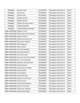 Entregue Veronica Silva 2013/08/29 Recarga(s) celular R$ 13 Brasil
Entregue Vivian Hora 2013/08/29 Recarga(s) celular R$ 13 Brasil
Entregue Viviane Silva 2013/08/29 Recarga(s) celular R$ 13 Brasil
Entregue Walquiria Costa 2013/08/29 Recarga(s) celular R$ 13 Brasil
Entregue William Montes 2013/08/29 Recarga(s) celular R$ 13 Brasil
Entregue William De Souza Caneca 2013/08/29 Recarga(s) celular R$ 13 Brasil
Entregue WILSON AVELINO 2013/08/29 Recarga(s) celular R$ 13 Brasil
Entregue Zuleica Rodrigues Mendes 2013/08/29 Recarga(s) celular R$ 13 Brasil
Não confirmado Adalton Ferraz 2013/08/29 Recarga(s) celular R$ 13 Brasil
Não confirmado Adriana De Freitas Caetano 2013/08/29 Recarga(s) celular R$ 13 Brasil
Não confirmado Adriene Freitas 2013/08/29 Recarga(s) celular R$ 13 Brasil
Não confirmado Alex Ferreira De Souza 2013/08/29 Recarga(s) celular R$ 13 Brasil
Não confirmado Alexandre Novikoff 2013/08/29 Recarga(s) celular R$ 13 Brasil
Não confirmado Alicio Nogueira 2013/08/29 Recarga(s) celular R$ 13 Brasil
Não confirmado Altair Pereira 2013/08/29 Recarga(s) celular R$ 13 Brasil
Não confirmado Amanda Wendling 2013/08/29 Recarga(s) celular R$ 13 Brasil
Não confirmado Amanda Chamorro 2013/08/29 Recarga(s) celular R$ 13 Brasil
Não confirmado Ana Julia Corrêa 2013/08/29 Recarga(s) celular R$ 13 Brasil
Não confirmado Ana Lucia Vieira Dos Santos 2013/08/29 Recarga(s) celular R$ 13 Brasil
Não confirmado Ana Lucia Goncalves 2013/08/29 Recarga(s) celular R$ 13 Brasil
Não confirmado Andrezza De Fatima Dos 2013/08/29 Recarga(s) celular R$ 13 Brasil
Não confirmado Antonio Santos 2013/08/29 Recarga(s) celular R$ 13 Brasil
Não confirmado Carina Gomes Zanatta 2013/08/29 Recarga(s) celular R$ 13 Brasil
Não confirmado Carlos Coelho 2013/08/29 Recarga(s) celular R$ 13 Brasil
Não confirmado Carlos Ribeiro 2013/08/29 Recarga(s) celular R$ 13 Brasil
Não confirmado Cassia Bernardo 2013/08/29 Recarga(s) celular R$ 13 Brasil
Não confirmado Claudio Lucas Pereira 2013/08/29 Recarga(s) celular R$ 13 Brasil
Não confirmado Clovis pereira 2013/08/29 Recarga(s) celular R$ 13 Brasil
Não confirmado Cristian Quintão Assis 2013/08/29 Recarga(s) celular R$ 13 Brasil
Não confirmado Cynthia V S.F.Silva 2013/08/29 Recarga(s) celular R$ 13 Brasil
Não confirmado Daiana Do Seraphini 2013/08/29 Recarga(s) celular R$ 13 Brasil
Não confirmado Daniel Montenegro 2013/08/29 Recarga(s) celular R$ 13 Brasil
 