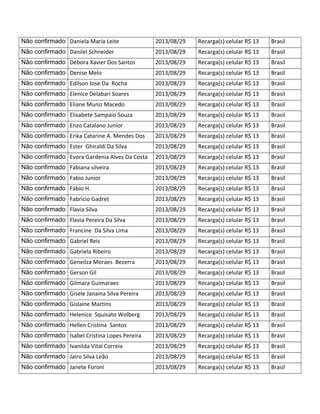 Não confirmado Daniela Maria Leite 2013/08/29 Recarga(s) celular R$ 13 Brasil
Não confirmado Danilel Schneider 2013/08/29 Recarga(s) celular R$ 13 Brasil
Não confirmado Débora Xavier Dos Santos 2013/08/29 Recarga(s) celular R$ 13 Brasil
Não confirmado Denise Melo 2013/08/29 Recarga(s) celular R$ 13 Brasil
Não confirmado Edilson Jose Da Rocha 2013/08/29 Recarga(s) celular R$ 13 Brasil
Não confirmado Elenice Delabari Soares 2013/08/29 Recarga(s) celular R$ 13 Brasil
Não confirmado Eliane Muniz Macedo 2013/08/29 Recarga(s) celular R$ 13 Brasil
Não confirmado Elisabete Sampaio Souza 2013/08/29 Recarga(s) celular R$ 13 Brasil
Não confirmado Enzo Catalano Junior 2013/08/29 Recarga(s) celular R$ 13 Brasil
Não confirmado Erika Catarine A. Mendes Dos 2013/08/29 Recarga(s) celular R$ 13 Brasil
Não confirmado Ester Ghiraldi Da Silva 2013/08/29 Recarga(s) celular R$ 13 Brasil
Não confirmado Evora Gardenia Alves Da Costa 2013/08/29 Recarga(s) celular R$ 13 Brasil
Não confirmado Fabiana silveira 2013/08/29 Recarga(s) celular R$ 13 Brasil
Não confirmado Fabio Junior 2013/08/29 Recarga(s) celular R$ 13 Brasil
Não confirmado Fábio H. 2013/08/29 Recarga(s) celular R$ 13 Brasil
Não confirmado Fabricio Gadret 2013/08/29 Recarga(s) celular R$ 13 Brasil
Não confirmado Flavia Silva 2013/08/29 Recarga(s) celular R$ 13 Brasil
Não confirmado Flavia Pereira Da Silva 2013/08/29 Recarga(s) celular R$ 13 Brasil
Não confirmado Francine Da Silva Lima 2013/08/29 Recarga(s) celular R$ 13 Brasil
Não confirmado Gabriel Reis 2013/08/29 Recarga(s) celular R$ 13 Brasil
Não confirmado Gabriela Ribeiro 2013/08/29 Recarga(s) celular R$ 13 Brasil
Não confirmado Geneilza Moraes Bezerra 2013/08/29 Recarga(s) celular R$ 13 Brasil
Não confirmado Gerson Gil 2013/08/29 Recarga(s) celular R$ 13 Brasil
Não confirmado Gilmara Guimaraes 2013/08/29 Recarga(s) celular R$ 13 Brasil
Não confirmado Gisele Janaina Silva Pereira 2013/08/29 Recarga(s) celular R$ 13 Brasil
Não confirmado Gislaine Martins 2013/08/29 Recarga(s) celular R$ 13 Brasil
Não confirmado Helenice Squisato Wolberg 2013/08/29 Recarga(s) celular R$ 13 Brasil
Não confirmado Hellen Cristina Santos 2013/08/29 Recarga(s) celular R$ 13 Brasil
Não confirmado Isabel Cristina Lopes Pereira 2013/08/29 Recarga(s) celular R$ 13 Brasil
Não confirmado Ivanilda Vital Correia 2013/08/29 Recarga(s) celular R$ 13 Brasil
Não confirmado Jairo Silva Leão 2013/08/29 Recarga(s) celular R$ 13 Brasil
Não confirmado Janete Foroni 2013/08/29 Recarga(s) celular R$ 13 Brasil
 