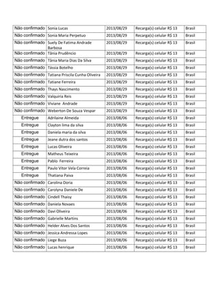 Não confirmado Sonia Lucas 2013/08/29 Recarga(s) celular R$ 13 Brasil
Não confirmado Sonia Maria Perpetuo 2013/08/29 Recarga(s) celular R$ 13 Brasil
Não confirmado Suely De Fatima Andrade
Barbosa
2013/08/29 Recarga(s) celular R$ 13 Brasil
Não confirmado Tânia Prudêncio 2013/08/29 Recarga(s) celular R$ 13 Brasil
Não confirmado Tânia Maria Dias Da Silva 2013/08/29 Recarga(s) celular R$ 13 Brasil
Não confirmado Tássia Botelho 2013/08/29 Recarga(s) celular R$ 13 Brasil
Não confirmado Tatiana Priscila Cunha Oliveira 2013/08/29 Recarga(s) celular R$ 13 Brasil
Não confirmado Tatiane Ferreira 2013/08/29 Recarga(s) celular R$ 13 Brasil
Não confirmado Thays Nascimento 2013/08/29 Recarga(s) celular R$ 13 Brasil
Não confirmado Valquiria Reis 2013/08/29 Recarga(s) celular R$ 13 Brasil
Não confirmado Viviane Andrade 2013/08/29 Recarga(s) celular R$ 13 Brasil
Não confirmado Weberton De Souza Vespar 2013/08/29 Recarga(s) celular R$ 13 Brasil
Entregue Adrilaine Almeida 2013/08/06 Recarga(s) celular R$ 13 Brasil
Entregue Clayton lima da silva 2013/08/06 Recarga(s) celular R$ 13 Brasil
Entregue Daniela maria da silva 2013/08/06 Recarga(s) celular R$ 13 Brasil
Entregue Jeane dutra dos santos 2013/08/06 Recarga(s) celular R$ 13 Brasil
Entregue Lucas Oliveira 2013/08/06 Recarga(s) celular R$ 13 Brasil
Entregue Matheus Teixeira 2013/08/06 Recarga(s) celular R$ 13 Brasil
Entregue Pablo Ferreira 2013/08/06 Recarga(s) celular R$ 13 Brasil
Entregue Paulo Vitor Vela Correia 2013/08/06 Recarga(s) celular R$ 13 Brasil
Entregue Thatiana Paiva 2013/08/06 Recarga(s) celular R$ 13 Brasil
Não confirmado Carolina Doria 2013/08/06 Recarga(s) celular R$ 13 Brasil
Não confirmado Carolyna Daniele De 2013/08/06 Recarga(s) celular R$ 13 Brasil
Não confirmado Cindell Thaisy 2013/08/06 Recarga(s) celular R$ 13 Brasil
Não confirmado Daniela Novaes 2013/08/06 Recarga(s) celular R$ 13 Brasil
Não confirmado Davi Oliveira 2013/08/06 Recarga(s) celular R$ 13 Brasil
Não confirmado Gabrielle Martins 2013/08/06 Recarga(s) celular R$ 13 Brasil
Não confirmado Helder Alves Dos Santos 2013/08/06 Recarga(s) celular R$ 13 Brasil
Não confirmado Jessica Andressa Lopes 2013/08/06 Recarga(s) celular R$ 13 Brasil
Não confirmado Liege Buza 2013/08/06 Recarga(s) celular R$ 13 Brasil
Não confirmado Lucas henrique 2013/08/06 Recarga(s) celular R$ 13 Brasil
 
