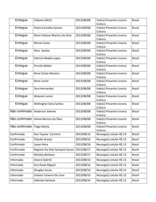 Entregue Fabiana SALES 2013/08/08 Vale(s) Presente Livraria
Cultura
Brasil
Entregue Flavio Carvalho Gomes 2013/08/08 Vale(s) Presente Livraria
Cultura
Brasil
Entregue Klivia Fabiana Martins da Silva 2013/08/08 Vale(s) Presente Livraria
Cultura
Brasil
Entregue Mirian Costa 2013/08/08 Vale(s) Presente Livraria
Cultura
Brasil
Entregue Nara Santos 2013/08/08 Vale(s) Presente Livraria
Cultura
Brasil
Entregue Patricia Abadia Lopes 2013/08/08 Vale(s) Presente Livraria
Cultura
Brasil
Entregue Priscila Weber 2013/08/08 Vale(s) Presente Livraria
Cultura
Brasil
Entregue Rene Carlos Moreira 2013/08/08 Vale(s) Presente Livraria
Cultura
Brasil
Entregue Rone Junior 2013/08/08 Vale(s) Presente Livraria
Cultura
Brasil
Entregue Sara Hernandez 2013/08/08 Vale(s) Presente Livraria
Cultura
Brasil
Entregue Walason Junior 2013/08/08 Vale(s) Presente Livraria
Cultura
Brasil
Entregue Wellington Sena Santos 2013/08/08 Vale(s) Presente Livraria
Cultura
Brasil
Não confirmado Anderson Seleme 2013/08/08 Vale(s) Presente Livraria
Cultura
Brasil
Não confirmado Helvia Monica Da Silva 2013/08/08 Vale(s) Presente Livraria
Cultura
Brasil
Não confirmado Tiago Motta 2013/08/08 Vale(s) Presente Livraria
Cultura
Brasil
Confirmado Ana Tayane Carneiro 2013/08/19 Recarga(s) celular R$ 13 Brasil
Confirmado Cláudia Araújo 2013/08/16 Recarga(s) celular R$ 13 Brasil
Confirmado Layse Hana 2013/08/18 Recarga(s) celular R$ 13 Brasil
Confirmado Regiane Da Silva Sampaio Souza 2013/08/17 Recarga(s) celular R$ 13 Brasil
Confirmado Weslley Barbosa 2013/08/17 Recarga(s) celular R$ 13 Brasil
Informado Alvaro Gabriel 2013/08/16 Recarga(s) celular R$ 13 Brasil
Informado Ana Paula Miguel 2013/08/16 Recarga(s) celular R$ 13 Brasil
Informado Douglas Sousa 2013/08/16 Recarga(s) celular R$ 13 Brasil
Informado Evilasio Teixeira De Lima 2013/08/16 Recarga(s) celular R$ 13 Brasil
Informado Gabriela Santana 2013/08/16 Recarga(s) celular R$ 13 Brasil
 
