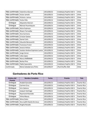 Não confirmado Valentino Alarcon 2013/09/12 Crédito(s) PayPal USD 5 Chile
Não confirmado Victor Jamett 2013/09/12 Crédito(s) PayPal USD 5 Chile
Não confirmado Victoria Lemus 2013/09/12 Crédito(s) PayPal USD 5 Chile
Não confirmado Yerko Villa 2013/09/12 Crédito(s) PayPal USD 5 Chile
Entregue Alejandra Alarcon 2013/09/12 Crédito(s) PayPal USD 5 Chile
Entregue Marisol Huentequeo 2013/09/12 Crédito(s) PayPal USD 5 Chile
Não confirmado Alicia Espinoza 2013/09/12 Crédito(s) PayPal USD 5 Chile
Não confirmado Álvaro Torrealba 2013/09/12 Crédito(s) PayPal USD 5 Chile
Não confirmado Ana Carmona 2013/09/12 Crédito(s) PayPal USD 5 Chile
Não confirmado Cristian Galvez 2013/09/12 Crédito(s) PayPal USD 5 Chile
Não confirmado Daniel Celis 2013/09/12 Crédito(s) PayPal USD 5 Chile
Não confirmado Eduardo Beneventti 2013/09/12 Crédito(s) PayPal USD 5 Chile
Não confirmado Francisco Franci 2013/09/12 Crédito(s) PayPal USD 5 Chile
Não confirmado Jessica Veloso 2013/09/12 Crédito(s) PayPal USD 5 Chile
Não confirmado Jocelyn Andrea Espinoza Lueiza 2013/09/12 Crédito(s) PayPal USD 5 Chile
Não confirmado Jorge Veron 2013/09/12 Crédito(s) PayPal USD 5 Chile
Não confirmado Lidia López 2013/09/12 Crédito(s) PayPal USD 5 Chile
Não confirmado Marco RAÑIMAN 2013/09/12 Crédito(s) PayPal USD 5 Chile
Não confirmado Norka Pino 2013/09/12 Crédito(s) PayPal USD 5 Chile
Não confirmado Pablo Saavredra 2013/09/12 Crédito(s) PayPal USD 5 Chile
Confirmado Maria Soledad Jara Pinto 2013/09/27 iPod Shuffle 2GB Chile
Ganhadores do Porto Rico
Estatus del
Premio
Nombre Completo Fecha Premio País
Entregue Anabel Gonzalez 2013/09/12 Crédito(s) PayPal USD 5 Puerto Rico
Entregue Carmen Cruz 2013/09/12 Crédito(s) PayPal USD 5 Puerto Rico
Entregue Iiris Cabrera 2013/09/12 Crédito(s) PayPal USD 5 Puerto Rico
Entregue Joaquin Santiago 2013/09/12 Crédito(s) PayPal USD 5 Puerto Rico
Entregue Raymond Alvarado 2013/09/12 Crédito(s) PayPal USD 5 Puerto Rico
Entregue Vilma Maury 2013/09/12 Crédito(s) PayPal USD 5 Puerto Rico
Não confirmado Alma Colon 2013/09/12 Crédito(s) PayPal USD 5 Puerto Rico
Não confirmado Ana Judith Davila De Jesus 2013/09/12 Crédito(s) PayPal USD 5 Puerto Rico
Não confirmado Angela Rosado 2013/09/12 Crédito(s) PayPal USD 5 Puerto Rico
 