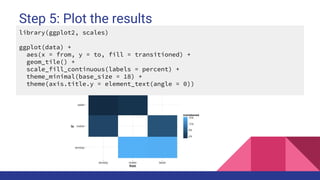 Step 5: Plot the results
library(ggplot2, scales)
ggplot(data) +
aes(x = from, y = to, fill = transitioned) +
geom_tile() +
scale_fill_continuous(labels = percent) +
theme_minimal(base_size = 18) +
theme(axis.title.y = element_text(angle = 0))
 