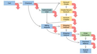 Cart Checkout
Billing
Address
Shipping
Options
Payment
Method
Submit
Order
Authenticate
User
Account
Create
Create Secure
Account
Account
Created
Shipping
Address
Order
Comments
 