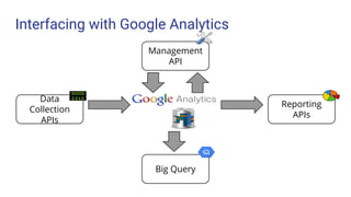 Interfacing with Google Analytics
Data
Collection
APIs
Management
API
Reporting
APIs
Big Query
 