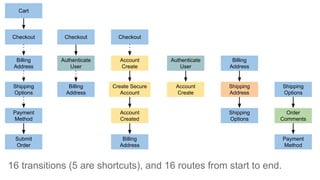 Cart
Checkout
Billing
Address
Shipping
Options
Payment
Method
Submit
Order
Authenticate
User
Checkout
Billing
Address
Account
Create
Create Secure
Account
Account
Created
Checkout
Billing
Address
Account
Create
Authenticate
User
Shipping
Address
Billing
Address
Shipping
Options
Order
Comments
Shipping
Options
Payment
Method
16 transitions (5 are shortcuts), and 16 routes from start to end.
 