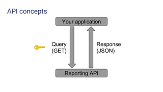 API concepts
Your application
Reporting API
Query
(GET)
Response
(JSON)
 