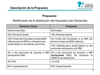 Descripción de la Propuesta Propuesta:  Modificación de la distribución del Impuesto a las Ganancias 58% Coparticipación  64% Coparticipación 1% ATN 2% ATN 5% a las provincias de acuerdo a NBI ( excluyendo  PBA). Se incorpora la CABA en la distribución. 4% a las provincias de acuerdo a NBI (excluyendo PBA) 14% Infraestructura social básica en las provincias excluyendo a la PBA 4% Fondo del Conurbano a la PBA (se elimina el tope de $650 millones) 10% Fondo del Conurbano (hasta $650 millones para la PBA) e infraestructura social básica en las demás provincias  18% Previsión Social 20% Previsión Social Eliminadas Detracciones fijas Propuesta  Situación Actual 