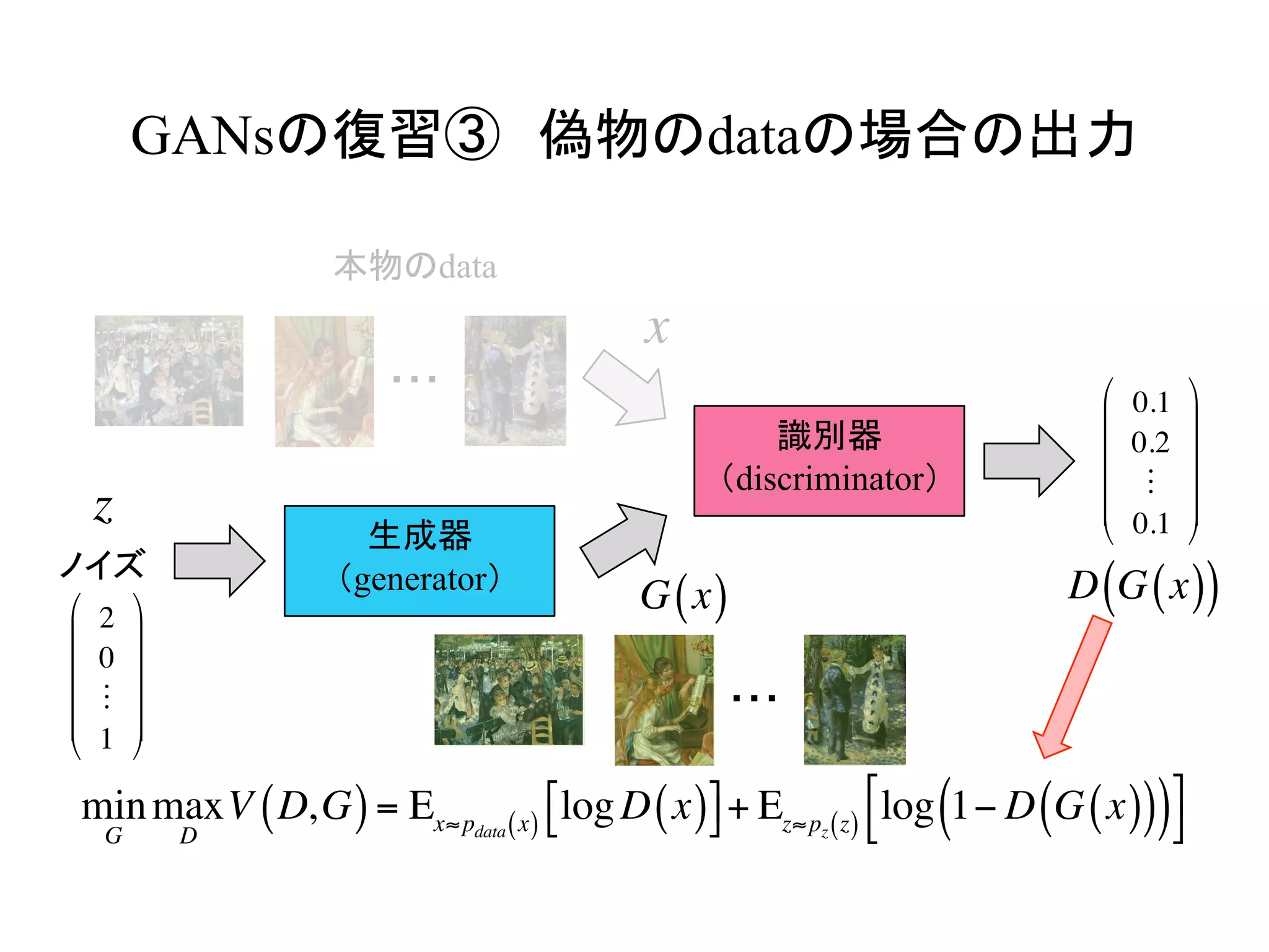 GANsの復習③　偽物のdataの場合の出力	
生成器
（generator）
識別器
（discriminator）
ノイズ
・・・
2
0
!
1
⎛
⎝
⎜
⎜
⎜
⎜
⎞
⎠
⎟
⎟
⎟
⎟
min
G
max
D
V D,G( )= Εx≈pdata x( ) logD x( )⎡⎣ ⎤⎦+ Εz≈pz z( ) log 1− D G x( )( )( )⎡
⎣
⎤
⎦
G x( ) D G x( )( )
z
0.1
0.2
!
0.1
⎛
⎝
⎜
⎜
⎜
⎜
⎞
⎠
⎟
⎟
⎟
⎟
本物のdata
・・・
x
 