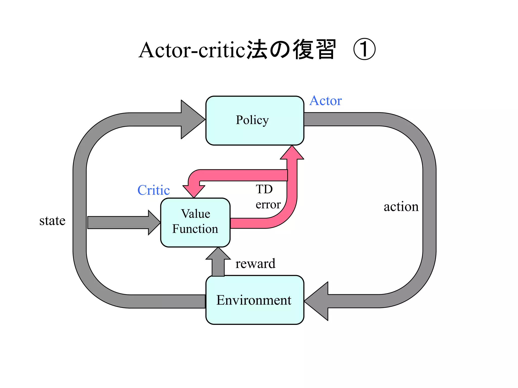 Actor-critic法の復習　①	
Value
Function	
Policy
Critic
Environment
state
reward
Actor
TD
error action
 