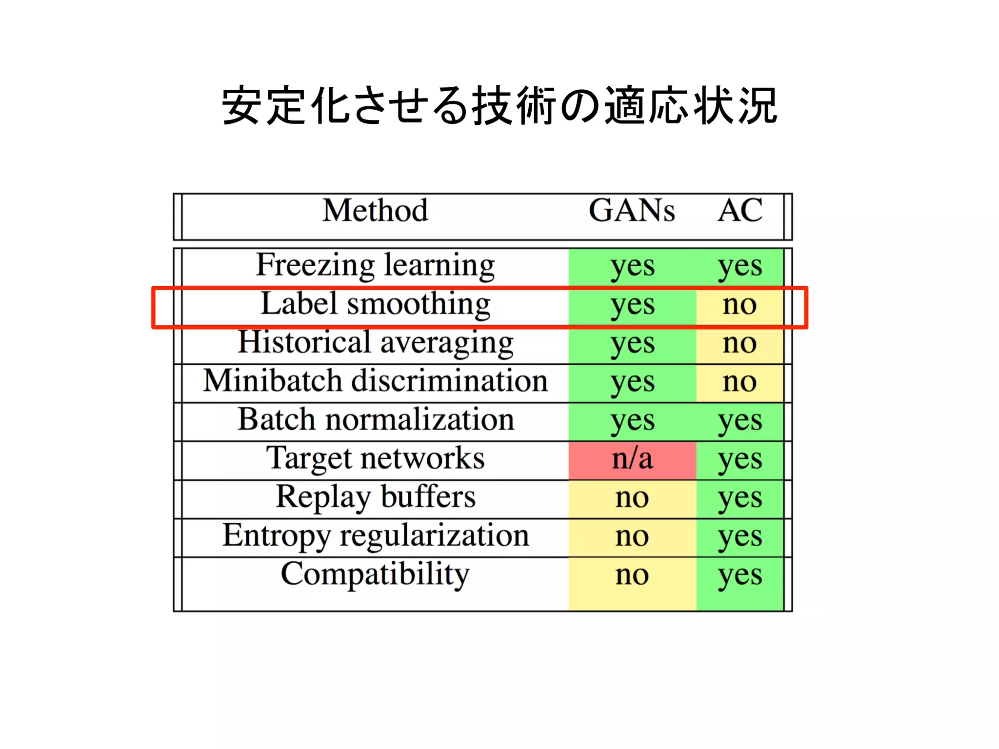 安定化させる技術の適応状況	
 