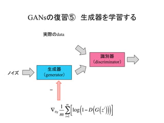 GANsの復習⑤　生成器を学習する	
生成器
（generator）
実際のdata
識別器
（discriminator）
ノイズ
∇θg
1
m
log 1− D G zi
( )( )( )⎡
⎣⎢
⎤
⎦⎥
i=1
m
∑
−
 