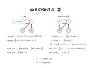 両者の類似点　②	
min
G
max
D
Εw≈pdata x( ) logD w( )⎡⎣ ⎤⎦+ Εz≈Ν 0,1( ) log 1− D G z( )( )( )⎡
⎣
⎤
⎦
= min
G
max
D
Εw,y ylogD w( )+ 1− y( )log 1− D w( )( )⎡
⎣
⎤
⎦
F D,G( )= −Εw≈pdata x( ) logD w( )⎡⎣ ⎤⎦− Εz≈Ν 0,1( ) log 1− D G z( )( )( )⎡
⎣
⎤
⎦
f D,G( )= −Εz≈Ν 0,1( ) logD G z( )( )⎡
⎣
⎤
⎦
X*
= argmin
x∈ℵ
F X,Y*
X( )( )
Y*
X( )= argmin
Y∈ϒ
f X,Y( )
F Q,π( )= Εst ,at ≈π D Εst +1,rt ,at +1≈π rt +γQ st+1,at+1( )⎡⎣ ⎤⎦||Q st,at( )( )⎡
⎣
⎤
⎦
f Q,π( )= −Εs0 ≈p0,a0 ≈π Qπ
s0,a0( )⎡⎣ ⎤⎦
Qπ
s,a( )= Εst +k≈Ρ,rt+k ≈R,at+k ≈π γk
rt+k
k=1
∞
∑ st = s,at = a
⎡
⎣
⎢
⎤
⎦
⎥
π*
= argmax
π
Εs0 ≈Ρ0,a0 ≈π Qπ
s0,a0( )⎡⎣ ⎤⎦
Qπ
= argmin
Q
Εst ,at ≈π D Εst+1,rt ,at+1
rt +γQ st+1,at+1( )⎡⎣ ⎤⎦||Q st,at( )( )⎡
⎣
⎤
⎦
GANs Actor-critic法
 