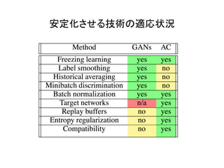 安定化させる技術の適応状況	
 