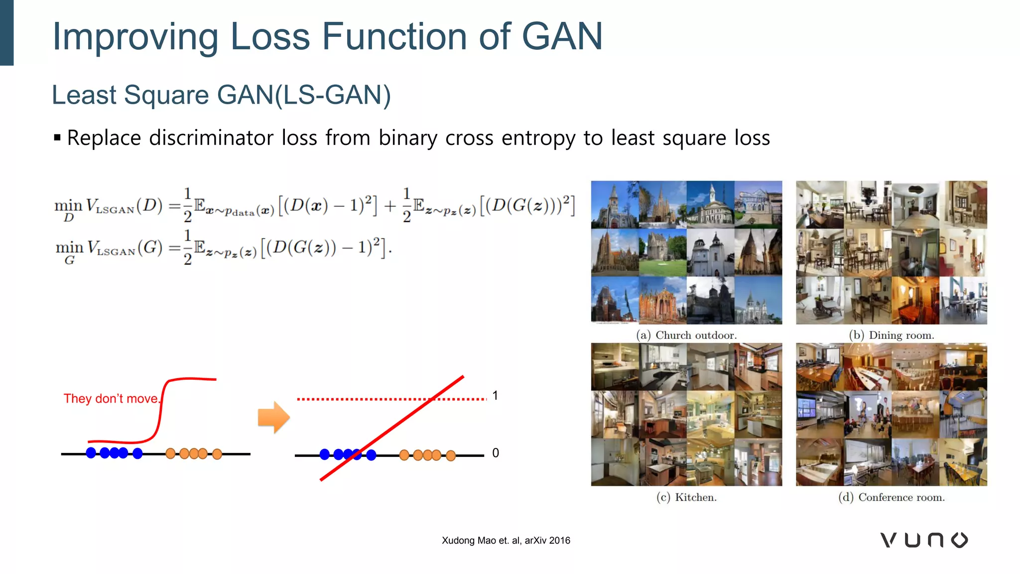 ▪ Replace discriminator loss from binary cross entropy to least square loss
Least Square GAN(LS-GAN)
Improving Loss Function of GAN
Xudong Mao et. al, arXiv 2016
They don’t move.
0
1
 