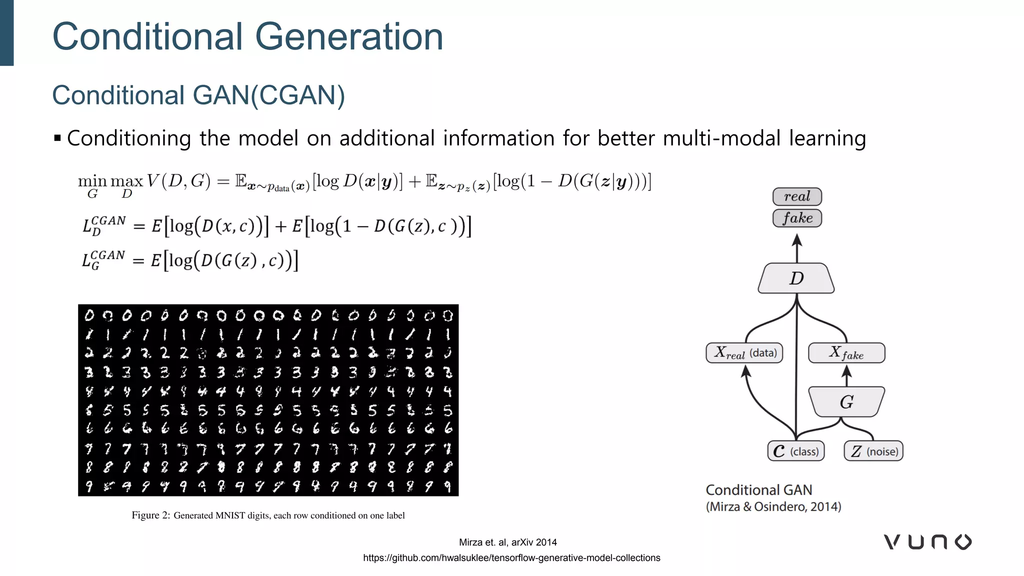 ▪ Conditioning the model on additional information for better multi-modal learning
Conditional GAN(CGAN)
Conditional Generation
Mirza et. al, arXiv 2014
https://github.com/hwalsuklee/tensorflow-generative-model-collections
 