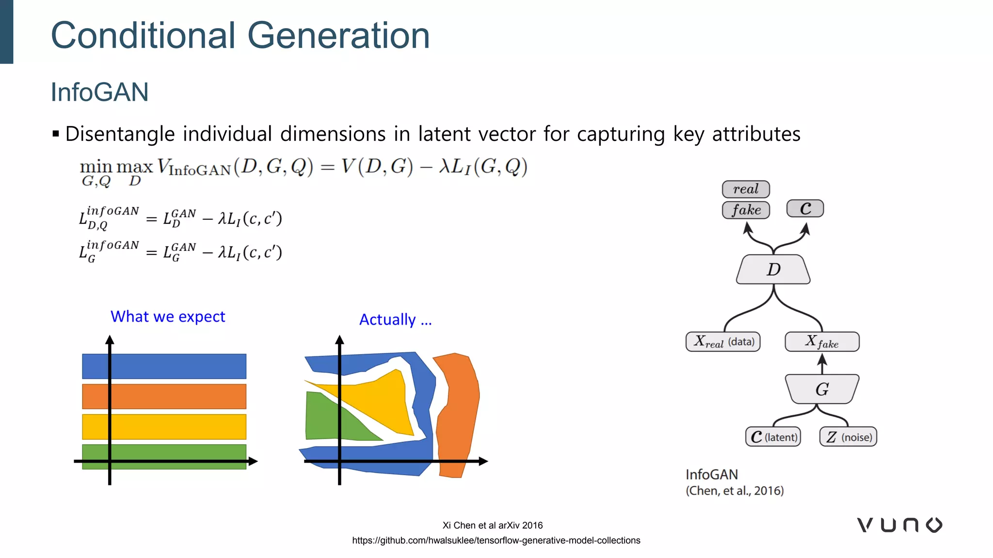 ▪ Disentangle individual dimensions in latent vector for capturing key attributes
InfoGAN
Conditional Generation
Xi Chen et al arXiv 2016
https://github.com/hwalsuklee/tensorflow-generative-model-collections
 