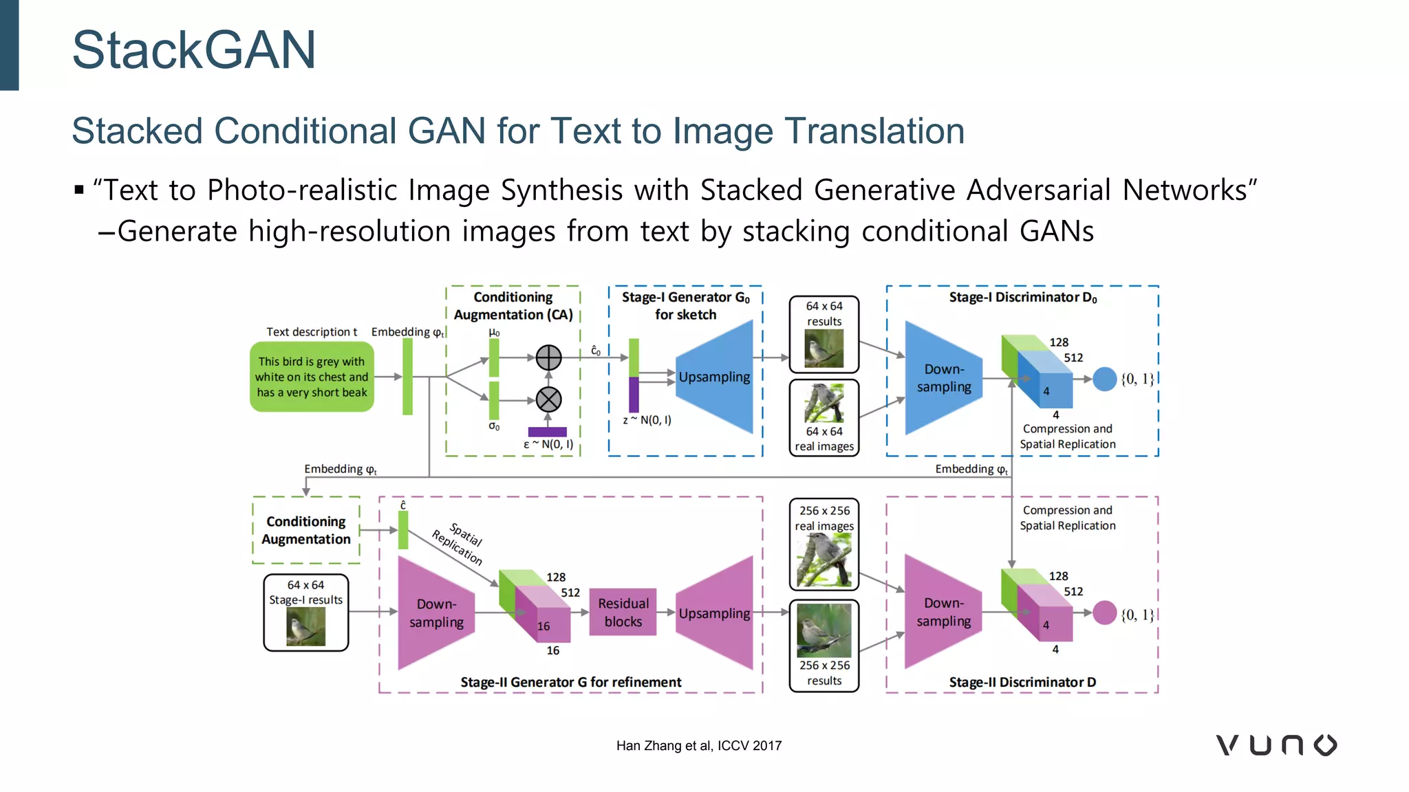 ▪ “Text to Photo-realistic Image Synthesis with Stacked Generative Adversarial Networks”
–Generate high-resolution images from text by stacking conditional GANs
Stacked Conditional GAN for Text to Image Translation
StackGAN
Han Zhang et al, ICCV 2017
 