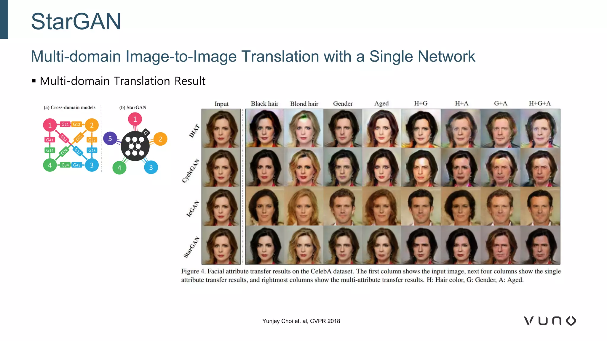 ▪ Multi-domain Translation Result
Multi-domain Image-to-Image Translation with a Single Network
StarGAN
Yunjey Choi et. al, CVPR 2018
 