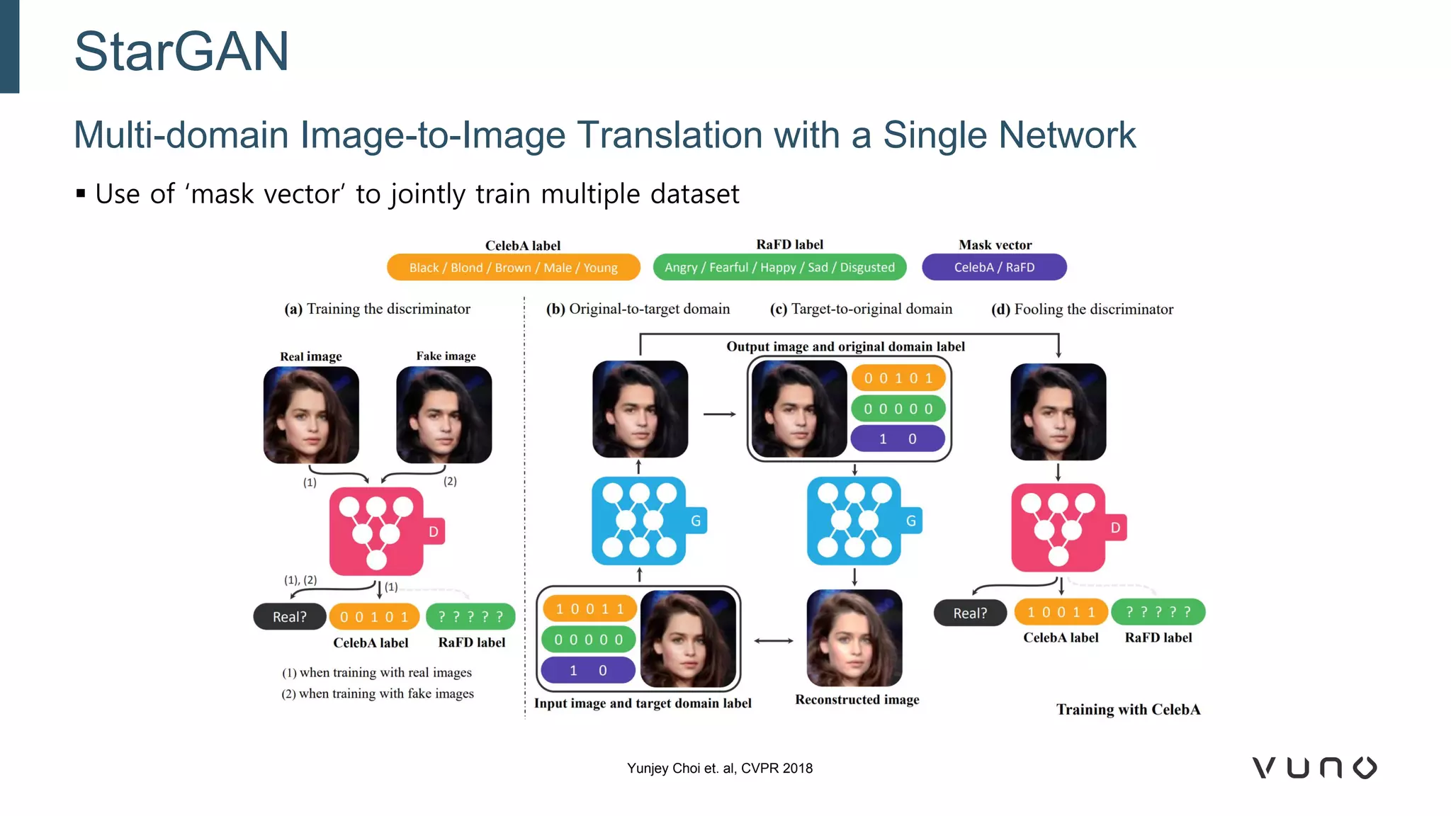 ▪ Use of ‘mask vector’ to jointly train multiple dataset
Multi-domain Image-to-Image Translation with a Single Network
StarGAN
Yunjey Choi et. al, CVPR 2018
 