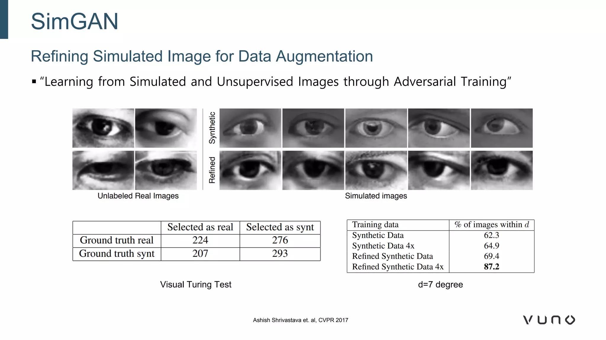 ▪ “Learning from Simulated and Unsupervised Images through Adversarial Training”
Refining Simulated Image for Data Augmentation
SimGAN
Ashish Shrivastava et. al, CVPR 2017
Visual Turing Test d=7 degree
 