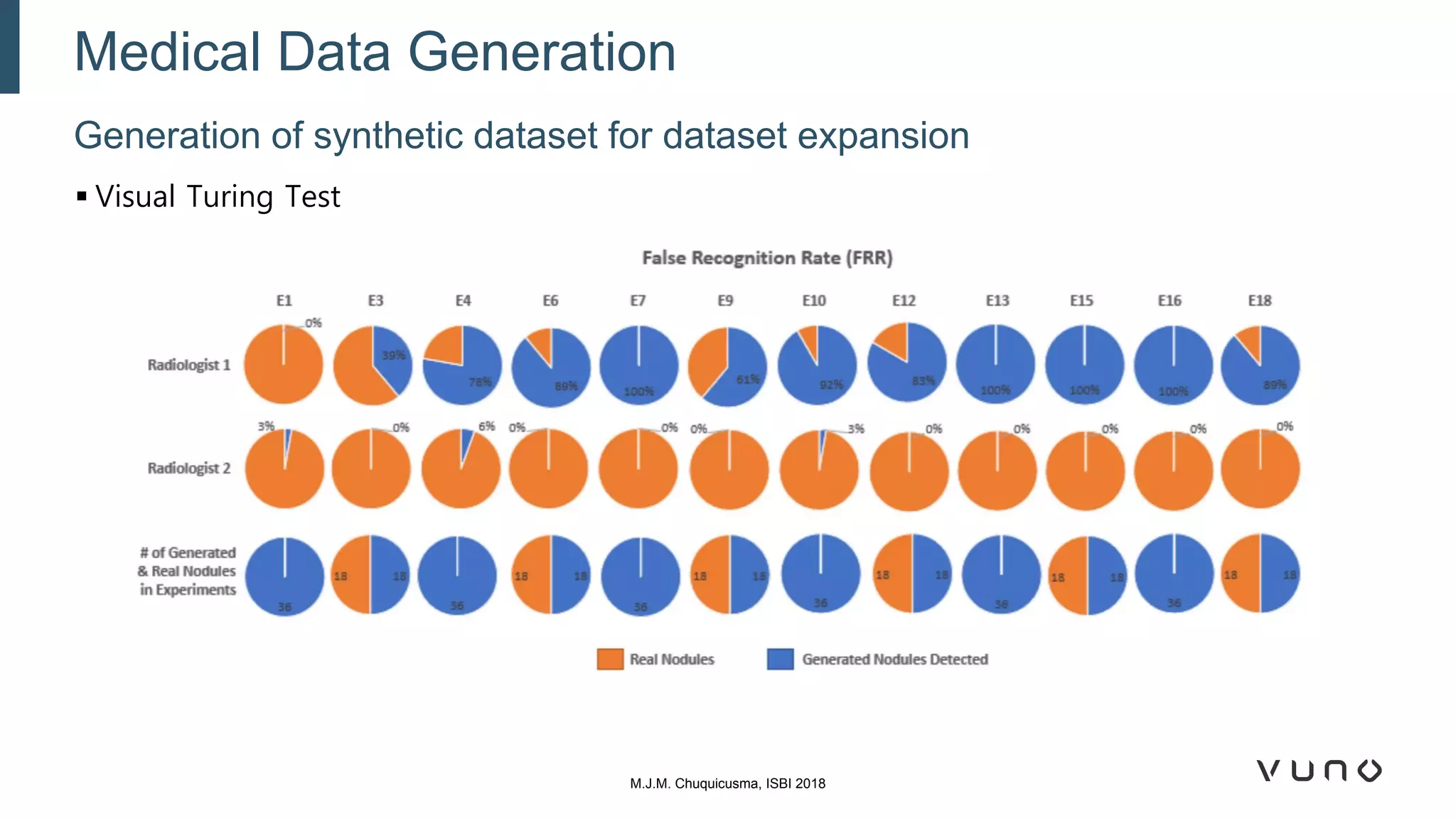 Generation of synthetic dataset for dataset expansion
Medical Data Generation
M.J.M. Chuquicusma, ISBI 2018
▪ Visual Turing Test
 