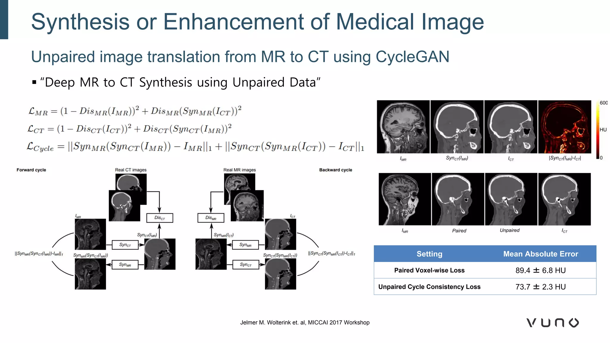 Unpaired image translation from MR to CT using CycleGAN
Synthesis or Enhancement of Medical Image
Jelmer M. Wolterink et. al, MICCAI 2017 Workshop
Setting Mean Absolute Error
Paired Voxel-wise Loss 89.4 ± 6.8 HU
Unpaired Cycle Consistency Loss 73.7 ± 2.3 HU
▪ “Deep MR to CT Synthesis using Unpaired Data”
 