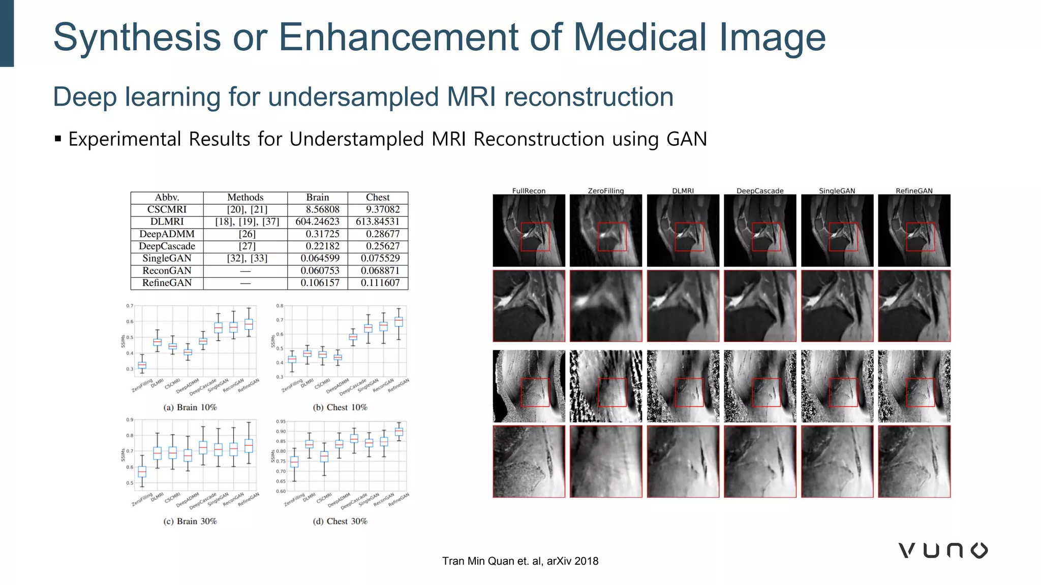 Deep learning for undersampled MRI reconstruction
Synthesis or Enhancement of Medical Image
Tran Min Quan et. al, arXiv 2018
▪ Experimental Results for Understampled MRI Reconstruction using GAN
 