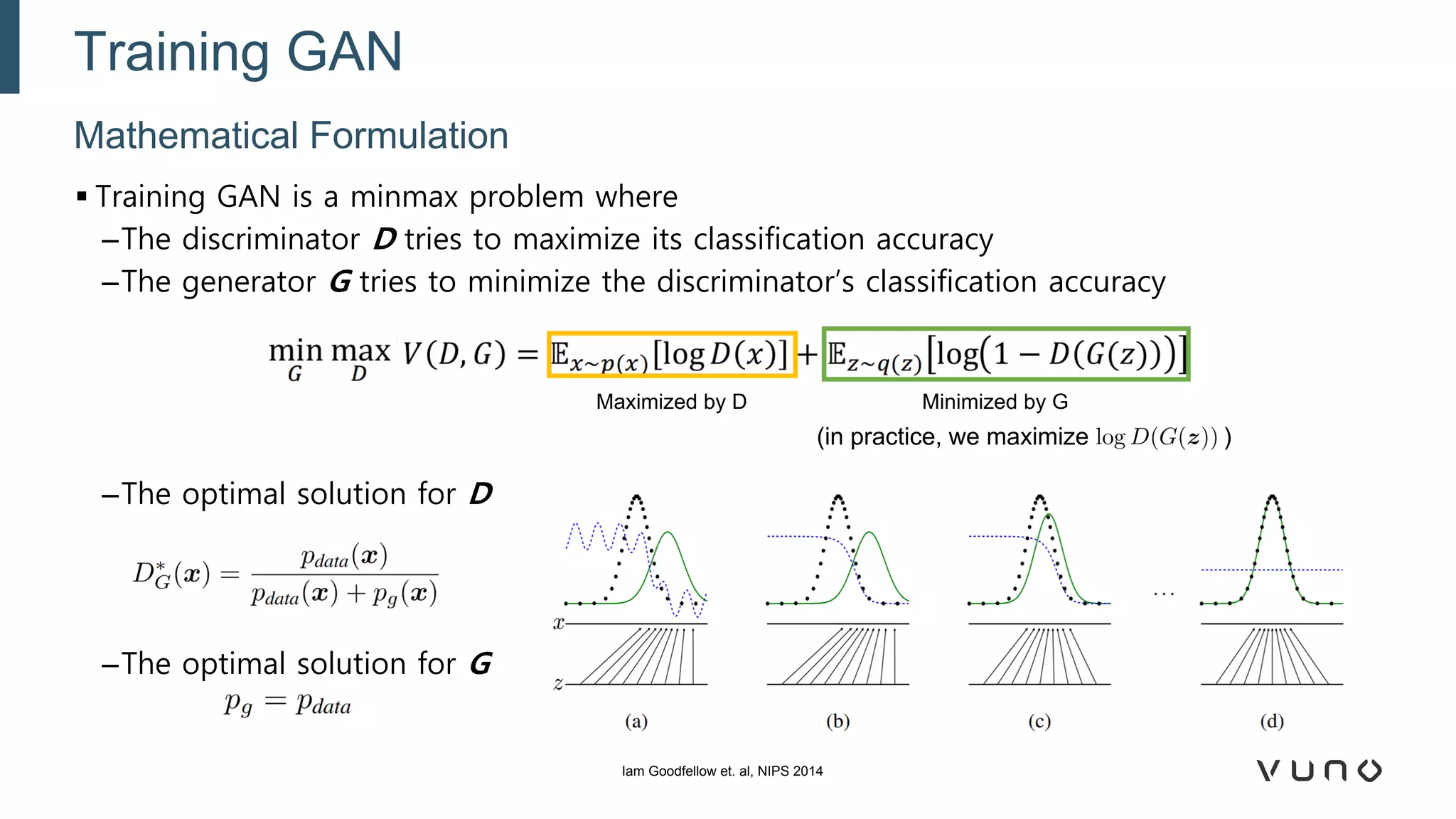 ▪ Training GAN is a minmax problem where
–The discriminator D tries to maximize its classification accuracy
–The generator G tries to minimize the discriminator’s classification accuracy
–The optimal solution for D
–The optimal solution for G
Mathematical Formulation
Training GAN
Iam Goodfellow et. al, NIPS 2014
Maximized by D Minimized by G
(in practice, we maximize )
 