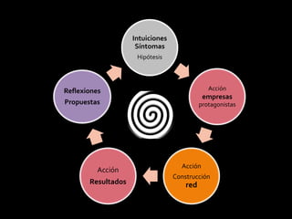 Intuiciones
                     Síntomas
                     Hipótesis




Reflexiones                                    Acción
                                             empresas
Propuestas                                  protagonistas




                                    Acción
          Acción
                                  Construcción
       Resultados                     red
 