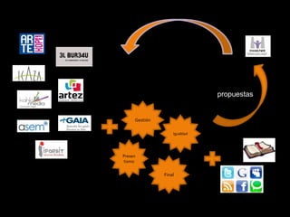 propuestas


                       Gestión

                                     Igualdad




                  Presen
                  tismo


                                 Final


Acción empresas
 protagonistas
 