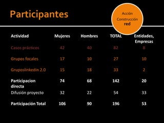 Acción
                                            Construcción
                                                  red

Actividad             Mujeres   Hombres   TOTAL         Entidades,
                                                        Empresas
Casos prácticos         42        40       82                8

Grupos focales          17        10       27              10

Gruposlinkedin 2.0      15        18       33               2

Participacion           74        68       142             20
directa
Difusión proyecto       32        22       54              33

Participación Total    106        90       196             53
 
