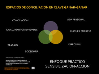 ESPACIOS DE CONCILIACION EN CLAVE GANAR-GANAR


    CONCILIACION                   VIDA PERSONAL



IGUALDAD OPORTUNIDADES
                                     CULTURA EMPRESA




 TRABAJO                            DIRECCION

             ECONOMIA



                           ENFOQUE PRACTICO
                         SENSIBILIZACION-ACCION
 