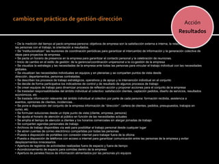 Acción
                                                                                                                            Resultados

• De la medición del tiempo al pacto empresa-persona: objetivos de empresa son la satisfacción externa e interna, la relación emocional de
las personas con el trabajo, la orientación a resultados.
• Se “institucionalizan” las reuniones de coordinación periódicas para garantizar el intercambio de información y la generación colectiva de
ideas para proyectos de empresa.
• Se pacta un horario de presencia en la empresa para garantizar el contacto personal y la celebración de reuniones.
• Inicio de cambio en el estilo de gestión: de la gerencia/coordinación unipersonal a la co-gestión de la empresa
• Se visualiza la estrategia y las necesidades de la empresa ante todas las personas para vincular el trabajo individual con las necesidades
globales.
• Se visualizan las necesidades individuales en equipos y en plenarias y se comparten puntos de vista desde
dirección, departamentos, personas contratadas.
• Se describen los procesos de trabajo estratégicos, operativos y de apoyo y la intervención individual en el conjunto
• Se decide de forma participativa los indicadores de control y de resultado de algunos procesos de trabajo
• Se crean equipos de trabajo para dinamizar procesos de reflexión-acción y proponer acciones para el conjunto de la empresa
• Se trasladan responsabilidades del ámbito individual al colectivo: satisfacción clientes, captación pedidos, diseño de servicios, resultados
económicos, etc
• Se traslada información relevante del ámbito individual al colectivo por parte de cada persona: formación recibida, asistencia a
eventos, opiniones de clientes, incidencias…
• Se pone a disposición del conjunto de la empresa información de “dirección”: cartera de clientes, pedidos, presupuestos, trabajos en
curso, etc
• Se formulan soluciones desde un triple punto de vista (cliente, empresa, persona)
• Se ajusta el horario de atención al público en función de las necesidades actuales
• Se amplía el tiempo de atención a clientes y los horarios comerciales sin alargar jornadas de trabajo
• Se comparten agendas personales de trabajo
• Archivos de trabajo disponibles vía web para posibilitar el trabajo personal desde cualquier lugar
• Se abren cuentas de correo electrónico compartidas por todas las personas
• Puesta a disposición de portátiles con conexión internet para trabajar fuera de la oficina
• Puesta a disposición de teléfonos con acceso a internet para garantizar comunicación entre las personas de la empresa y evitar
desplazamientos innecesarios
• Apertura de registros de actividades realizadas fuera de espacio y fuera de tiempo
• Acondicionamiento de espacio para comidas dentro de la empresa
• Apertura de paneles físicos de información alimentados por las personas y/o equipos
 