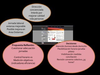 Dirección
                      concienciada
                       Interés por
                     mejorar calidad
                     vida personas
 Jornada laboral
extensa mejorable
Posible mejora en
  Area Sistemas



                                                   Decisiones
    Propuesta Reflexión:               Atención (turnos) desde domicilio
    Cuestionar adecuación               Flexibilización horaria (prueba
           jornadas                                  piloto)
                                            Visibilización medidas
       Control horario vs                         conciliación
       Medición objetivos               Revisión convenio colectivo ¿35
    (indicadores eficiencia)                         horas?
 