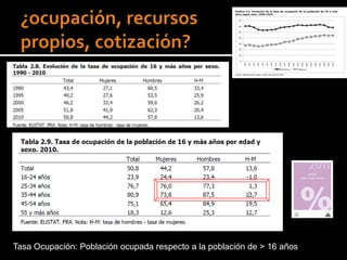 Tasa Ocupación: Población ocupada respecto a la población de > 16 años
 