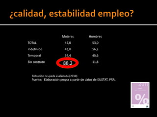 Mujeres            Hombres
TOTAL                    47,0                53,0
Indefinido               43,8                56,2
Temporal                 54,4                45,6
Sin contrato                                 11,8
                        88,2

  Población ocupada asalariada (2010)
  Fuente: Elaboración propia a partir de datos de EUSTAT. PRA.
 