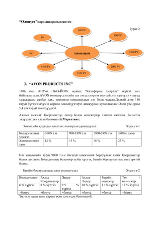 “Олонүет”нарныцацрагынсистем:
Зураг-2

100 PV
300 PV

6%

PV

9%

PV

1000 PV

Äèñòðèáüþòîð

12%
4500 PV

2000 PV

21%

15%

3250 PV

18%

3. “AVON PRODUCTS INC”
1886 онд АНУ-н НЬЮ-ЙОРК мужид “Калифорны үнэртэн” нэртэй анх
байгуулагдсан.AVON өнөөдөр дэлхийн зах зээлд үнэртэн гоо сайхны тэргүүлэгч шууд
худалдааны салбар дахь томоохон компаниудын нэг болж чадсан.Дэлхий дээр 140
гаруй бүтээгдэхүүнээ өөрийн зөвлөхүүдээрээ дамжуулан худалдаалдаг.Олон улс орны
5,4 сая гаруй зөвлөхүүдтэй.
Ажлын амжилт: Координатор, лидер болон менежерээр дэвшин ажиллах, бизнесээ
эхлүүлэх уян хатан боломжтой.Маркетинг:
Зөвлөхийн худалдан авалтаас хамаарсан урамшуулал
Борлуулалтын
хэмжээ
Хөнгөлөлтийн
хувь

Хүснэгт-1

0-899 т.н

900-1899 т.н

1900-3899 т.н

3900-с дээш

12 %

15 %

18 %

23 %

Нэг каталогийн турш 9000 т.н-с багагүй хэмжээний борлуулалт хийж Координатор
болох эрх авна. Координатор болсноор та баг үүсгэх, багийн борлуулалтаас авах эрхтэй
болно.
Багийн борлуулалтаас авах урамшуулал
Координатор Ахлах
Лидер
Ахлах
Координатор
Лидер
6 % хүртэл
8 % хүртэл
9.5
% 10 % хүртэл
хүртэл
+бонус
+бонус
+бонус
+бонус
Энэ мэт цааш таны карьер өсөн хэмэгдэх боломжтой.

Хүснэгт-2
Багийн
менежер
11 % хүртэл

Топ
мененжер
12 % хүртэл

+бонус

+бонус

 