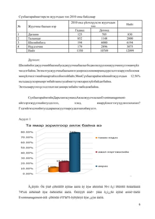 Сүхбаатараймагтирсэн жуулчдын тоо 2010 оны байдлаар
№

Жуулчны баазын нэр

1
2
3
4

Дагшин
Талынцаг
Шилийнбогд
Нүүдэлчин
Нийт

2010 онд үйлчлүүлсэн жуулчдын
тоо
Гадаад
Дотоод
125
705
852
1148
194
6000
179
2896
1350
10749

Нийт
830
2000
6194
3075
12099

Дүгнэлт:
Шилийнбогджуулчнийбаазньбусаджуулчныбаазыгбодволилүүолонжуулчинхүлээнавчүйл
чилдэгбайна.Энэньчтусжуулчныбаазыннэгдоороосолонөвөрмөцдурсгалтгазарүзэхболомж
мөнүйлчилгээнийчанартайхолбоотойбайх.МөнСүхбаатараймгийннийтжуулчдын

12.56%

ньгадаадулсорныиргэнбайгааньтусаймагтүзэжхарахзүйлбайдагбайна.
Энэталаарүзэххүсэлдээхөтлөгдөнирсэнбайхгэжбодожбайна.
СүхбаатараймгийнДарьгангасумандАялалжуулчлалынEventmanagementийгхэрэгжүүлэхийнтулдхэзээ,

хэнд,

ямарүйлилгээгүзүүлвэлзохихвэ?

Гэдгийгмэдэхийнтулддараахасуултаарсудалгаахийжүзлээ.
Асуулт 1

Ä¿ãíýëò: Òà ÿìàð çîðèëãîîð àÿëàæ áàéíà âý ãýæ àñóóõàä 50-í õ¿í îðîëöñîí ñóäàëãààíä
74%íü àìðàõààð ãýæ õàðèóëñàí áàéíà. Òèéìýýñ àìàð÷ ÿâàà õ¿ì¿¿ñò àÿëàë æóóë÷ëàëûí
Eventmanagement-èéã çîðèóëàí òºëºâëºõ õýðýãòýé ãýæ ¿çýæ áàéíà.
6

 