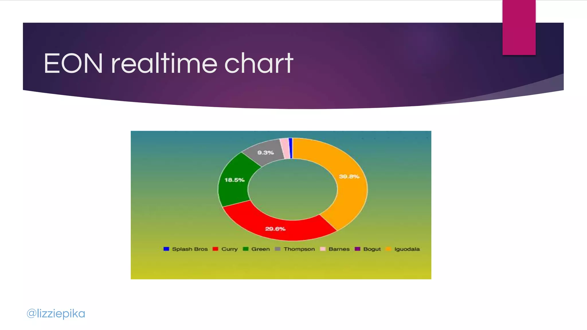 EON realtime chart
@lizziepika
 