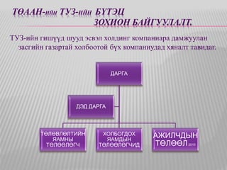 ТӨААН-ИЙН ТУЗ-ИЙН БҮТЭЦ 
ЗОХИОН БАЙГУУЛАЛТ. 
ТУЗ-ийн гишүүд шууд эсвэл холдинг компаниара дамжуулан 
засгийн газартай холбоотой бүх компаниудад хяналт тавидаг. 
ДАРГА 
ТӨЛӨВЛӨЛТИЙН 
ЯАМНЫ 
ТӨЛӨӨЛӨГЧ 
ХОЛБОГДОХ 
ЯАМДЫН 
ТӨЛӨӨЛӨГЧИД 
АЖИЛЧДЫН 
ТӨЛӨӨЛ 2010 
ДЭД ДАРГА 
 