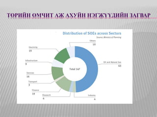 ТӨРИЙН ӨМЧИТ АЖ АХУЙН НЭГЖҮҮДИЙН ЗАГВАР 
 